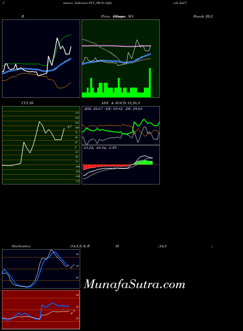 Dc Infotech indicators chart 