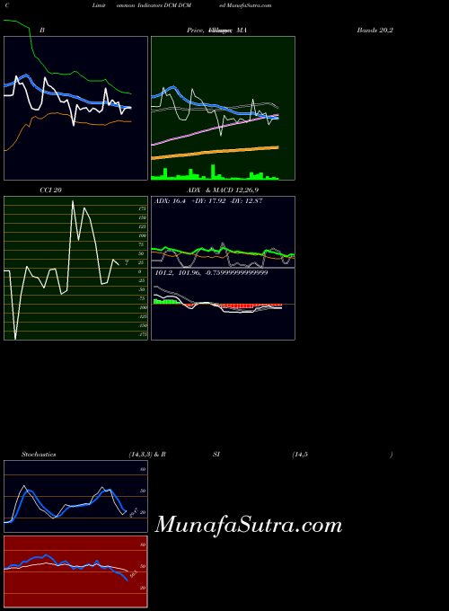 Dcm indicators chart 