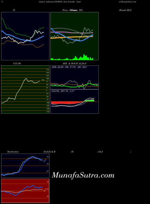 NSE Dcm Nouvelle Limited DCMNVL All indicator, Dcm Nouvelle Limited DCMNVL indicators All technical analysis, Dcm Nouvelle Limited DCMNVL indicators All free charts, Dcm Nouvelle Limited DCMNVL indicators All historical values NSE