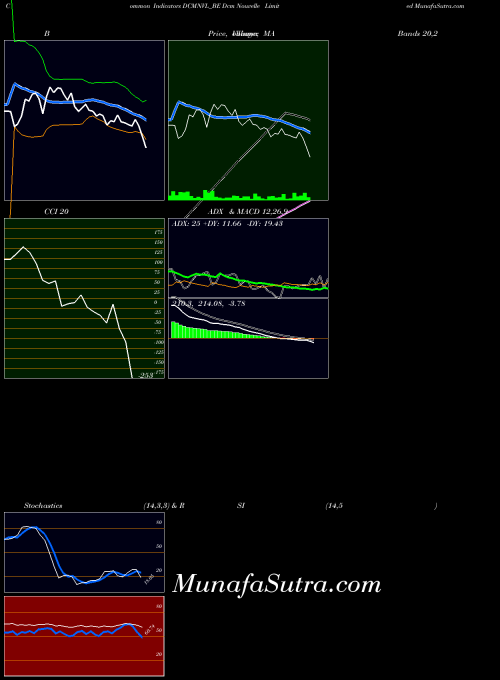 Dcm Nouvelle indicators chart 