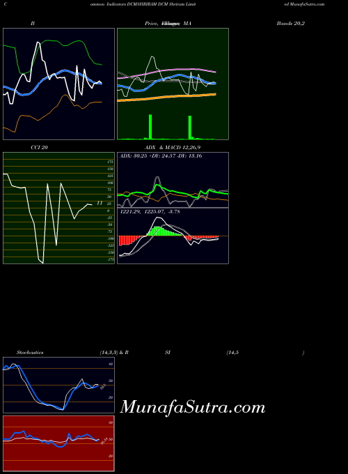 Dcm Shriram indicators chart 