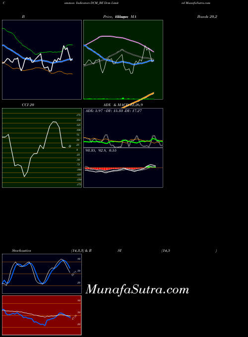 Dcm indicators chart 