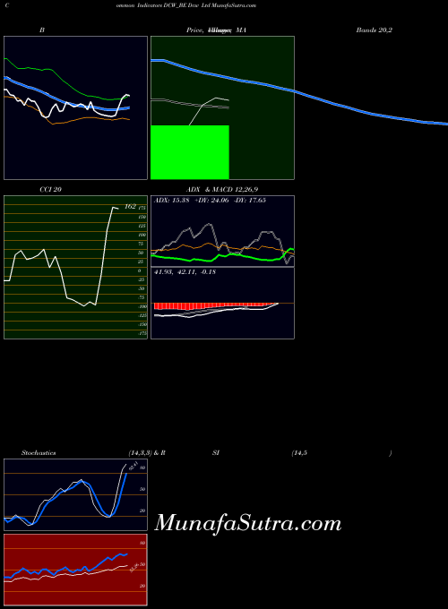 Dcw indicators chart 