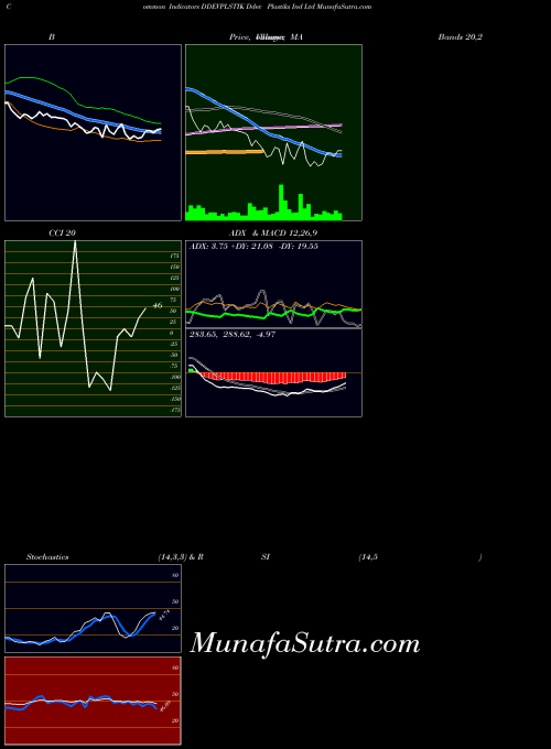 Ddev Plastiks indicators chart 