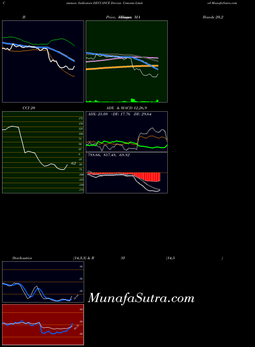 NSE Deccan Cements Limited DECCANCE RSI indicator, Deccan Cements Limited DECCANCE indicators RSI technical analysis, Deccan Cements Limited DECCANCE indicators RSI free charts, Deccan Cements Limited DECCANCE indicators RSI historical values NSE