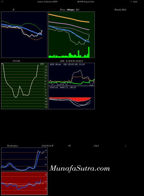 Deepak Nitrite indicators chart 