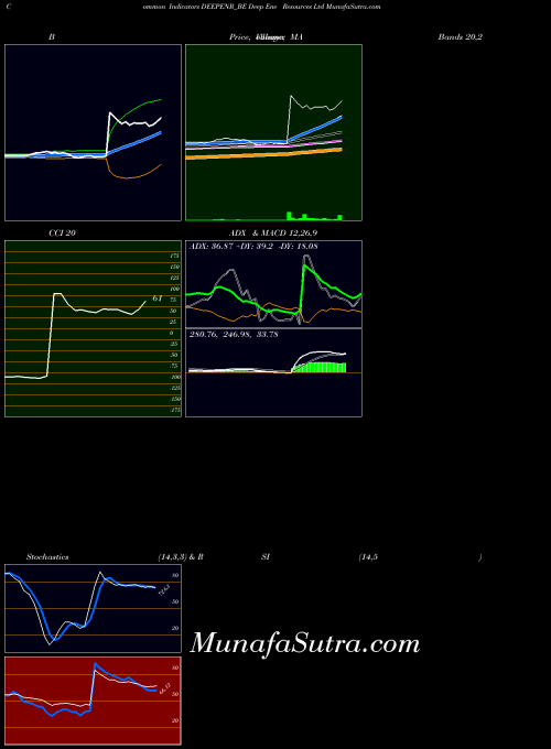 Deep Ene indicators chart 