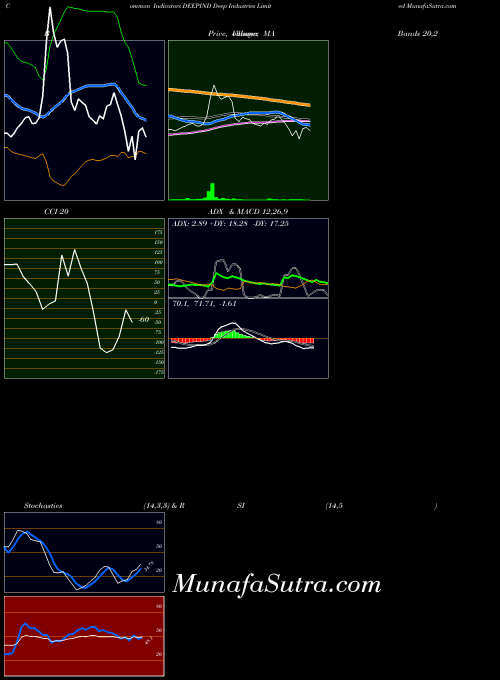NSE Deep Industries Limited DEEPIND All indicator, Deep Industries Limited DEEPIND indicators All technical analysis, Deep Industries Limited DEEPIND indicators All free charts, Deep Industries Limited DEEPIND indicators All historical values NSE