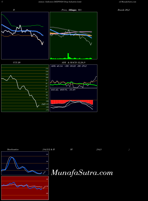 NSE Deep Industries Limited DEEPINDS All indicator, Deep Industries Limited DEEPINDS indicators All technical analysis, Deep Industries Limited DEEPINDS indicators All free charts, Deep Industries Limited DEEPINDS indicators All historical values NSE