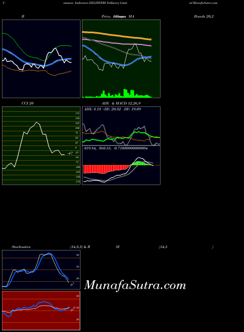 NSE Delhivery Limited DELHIVERY All indicator, Delhivery Limited DELHIVERY indicators All technical analysis, Delhivery Limited DELHIVERY indicators All free charts, Delhivery Limited DELHIVERY indicators All historical values NSE