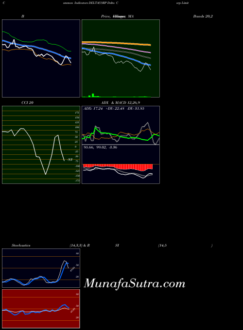 Delta Corp indicators chart 