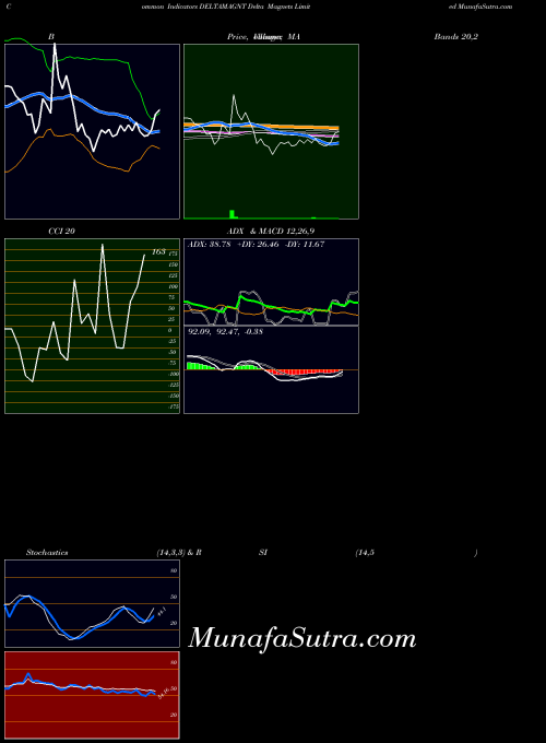 NSE Delta Magnets Limited DELTAMAGNT MA indicator, Delta Magnets Limited DELTAMAGNT indicators MA technical analysis, Delta Magnets Limited DELTAMAGNT indicators MA free charts, Delta Magnets Limited DELTAMAGNT indicators MA historical values NSE