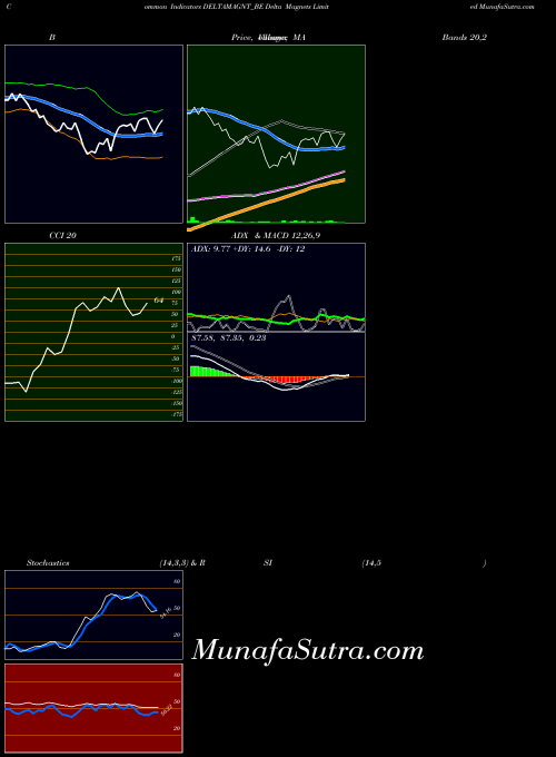 Delta Magnets indicators chart 