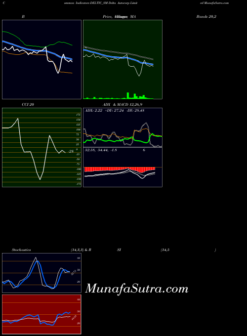 Delta Autocorp indicators chart 