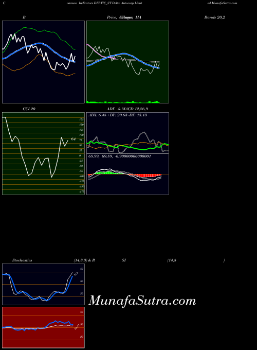 Delta Autocorp indicators chart 