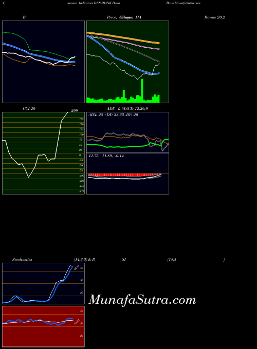 NSE Dena Bank DENABANK All indicator, Dena Bank DENABANK indicators All technical analysis, Dena Bank DENABANK indicators All free charts, Dena Bank DENABANK indicators All historical values NSE