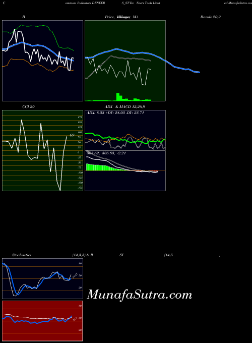 NSE De Neers Tools Limited DENEERS_ST All indicator, De Neers Tools Limited DENEERS_ST indicators All technical analysis, De Neers Tools Limited DENEERS_ST indicators All free charts, De Neers Tools Limited DENEERS_ST indicators All historical values NSE