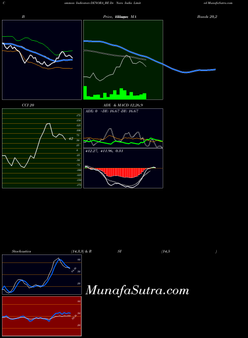 NSE De Nora India Limited DENORA_BE All indicator, De Nora India Limited DENORA_BE indicators All technical analysis, De Nora India Limited DENORA_BE indicators All free charts, De Nora India Limited DENORA_BE indicators All historical values NSE