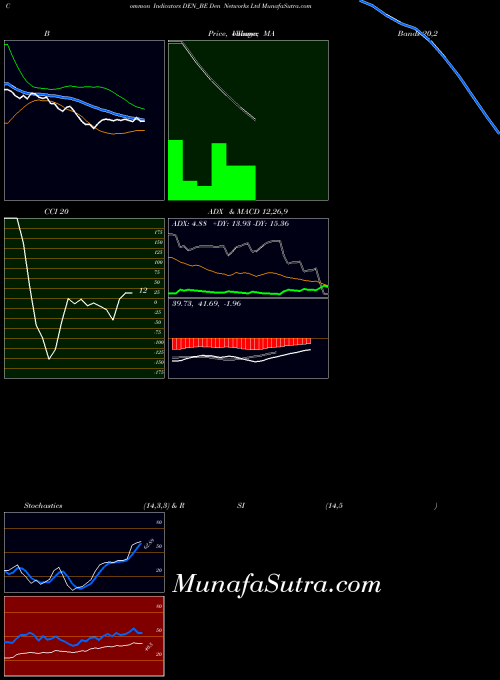 NSE Den Networks Ltd DEN_BE All indicator, Den Networks Ltd DEN_BE indicators All technical analysis, Den Networks Ltd DEN_BE indicators All free charts, Den Networks Ltd DEN_BE indicators All historical values NSE