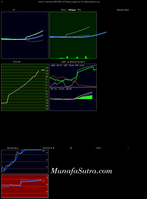 Destiny Logistics indicators chart 