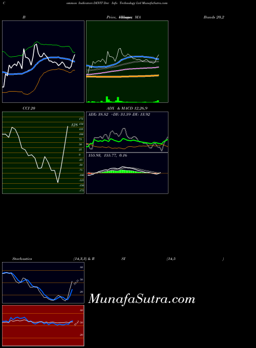 NSE Dev Info Technology Ltd DEVIT All indicator, Dev Info Technology Ltd DEVIT indicators All technical analysis, Dev Info Technology Ltd DEVIT indicators All free charts, Dev Info Technology Ltd DEVIT indicators All historical values NSE