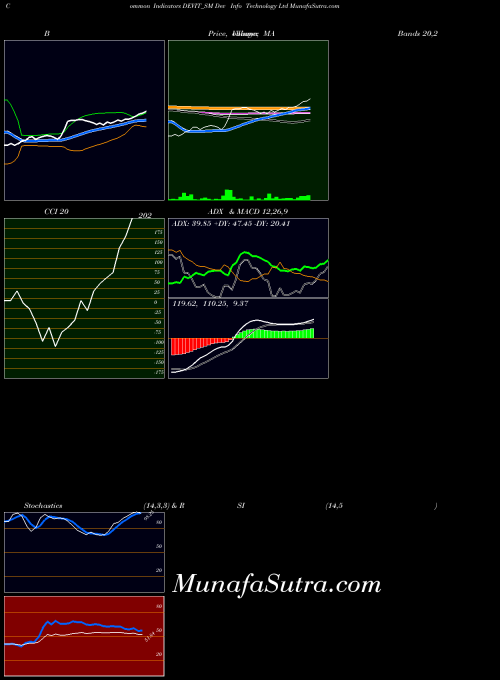 Dev Info indicators chart 