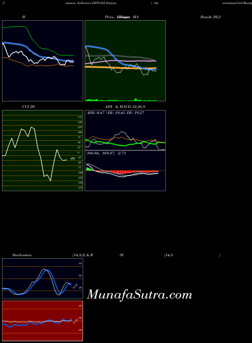 Devyani International indicators chart 