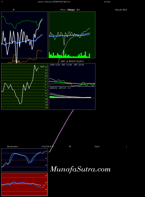 NSE Dfm Foods Limited DFMFOODS All indicator, Dfm Foods Limited DFMFOODS indicators All technical analysis, Dfm Foods Limited DFMFOODS indicators All free charts, Dfm Foods Limited DFMFOODS indicators All historical values NSE