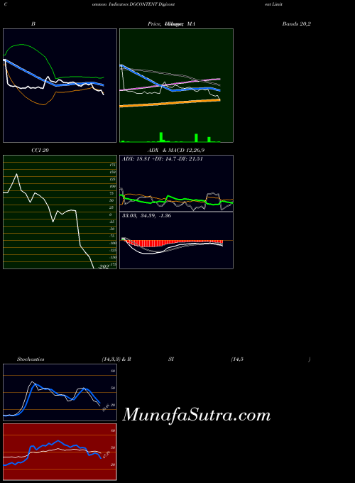 Digicontent indicators chart 