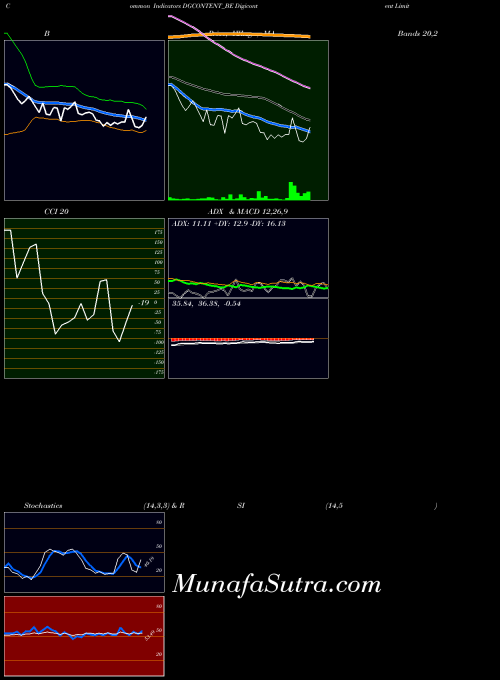 Digicontent indicators chart 