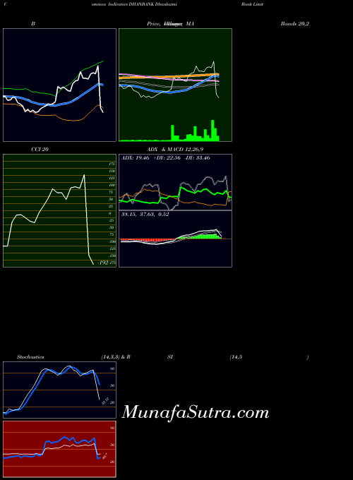 Dhanlaxmi Bank indicators chart 