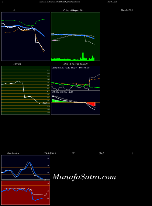 Dhanlaxmi Bank indicators chart 