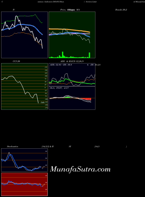 NSE Dhani Services Limited DHANI All indicator, Dhani Services Limited DHANI indicators All technical analysis, Dhani Services Limited DHANI indicators All free charts, Dhani Services Limited DHANI indicators All historical values NSE