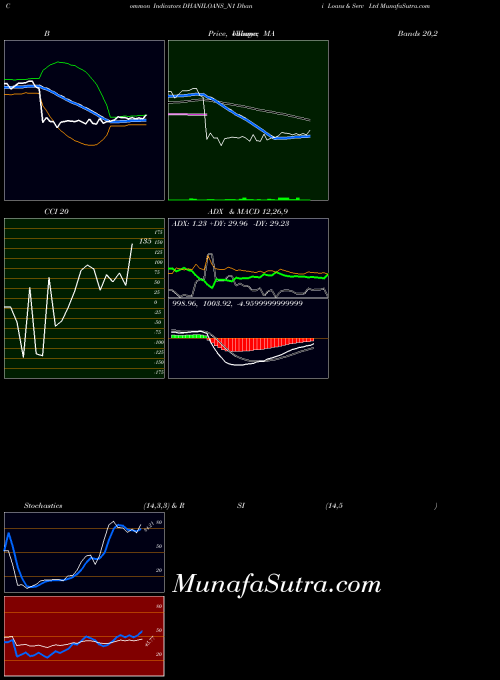 NSE Dhani Loans & Serv Ltd DHANILOANS_N1 All indicator, Dhani Loans & Serv Ltd DHANILOANS_N1 indicators All technical analysis, Dhani Loans & Serv Ltd DHANILOANS_N1 indicators All free charts, Dhani Loans & Serv Ltd DHANILOANS_N1 indicators All historical values NSE