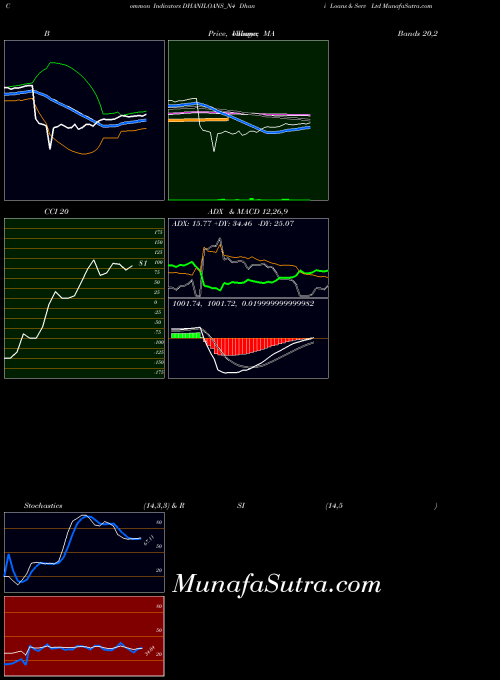 NSE Dhani Loans & Serv Ltd DHANILOANS_N4 All indicator, Dhani Loans & Serv Ltd DHANILOANS_N4 indicators All technical analysis, Dhani Loans & Serv Ltd DHANILOANS_N4 indicators All free charts, Dhani Loans & Serv Ltd DHANILOANS_N4 indicators All historical values NSE