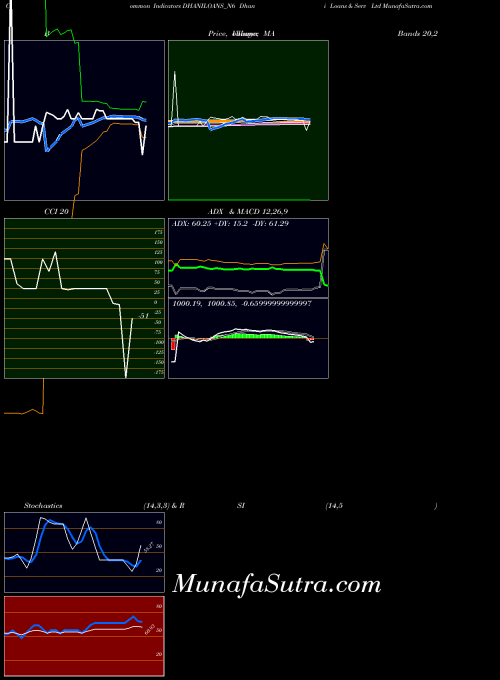 NSE Dhani Loans & Serv Ltd DHANILOANS_N6 All indicator, Dhani Loans & Serv Ltd DHANILOANS_N6 indicators All technical analysis, Dhani Loans & Serv Ltd DHANILOANS_N6 indicators All free charts, Dhani Loans & Serv Ltd DHANILOANS_N6 indicators All historical values NSE