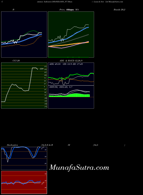 Dhani Loans indicators chart 