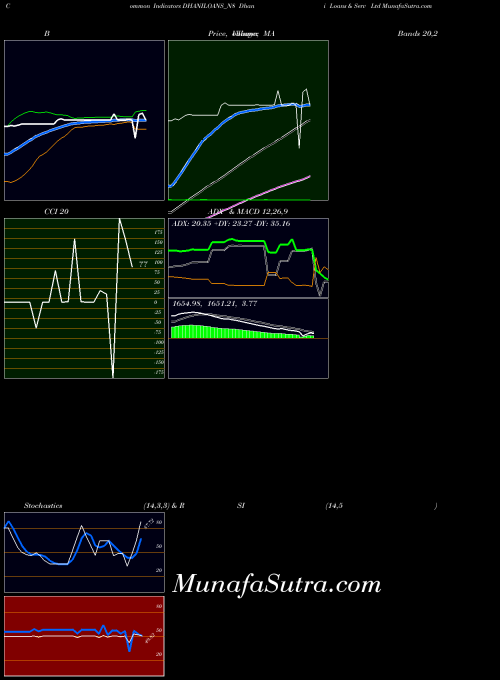 Dhani Loans indicators chart 
