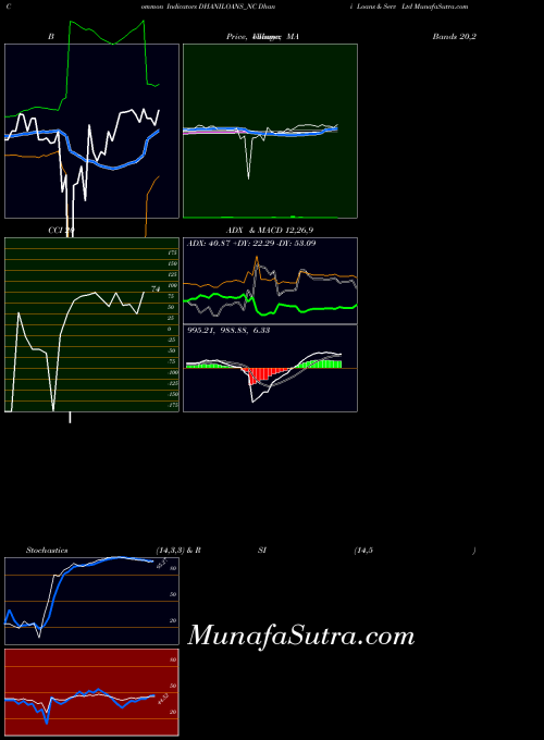 NSE Dhani Loans & Serv Ltd DHANILOANS_NC All indicator, Dhani Loans & Serv Ltd DHANILOANS_NC indicators All technical analysis, Dhani Loans & Serv Ltd DHANILOANS_NC indicators All free charts, Dhani Loans & Serv Ltd DHANILOANS_NC indicators All historical values NSE