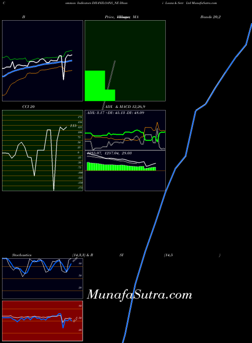 Dhani Loans indicators chart 