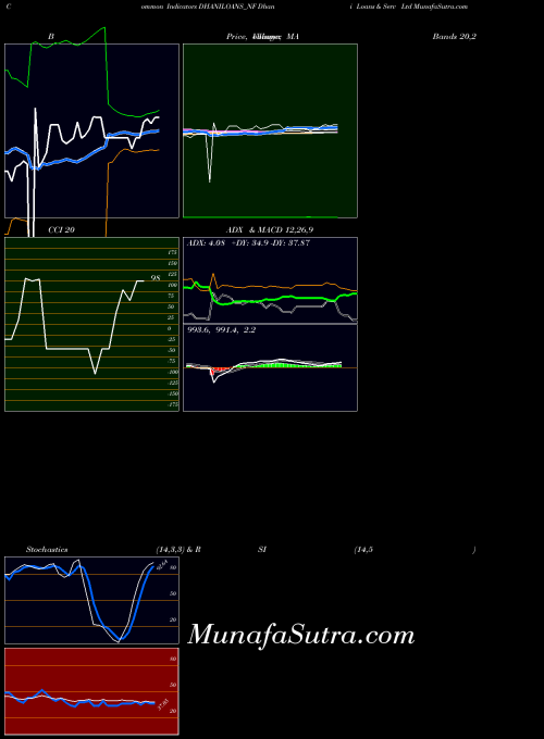 NSE Dhani Loans & Serv Ltd DHANILOANS_NF All indicator, Dhani Loans & Serv Ltd DHANILOANS_NF indicators All technical analysis, Dhani Loans & Serv Ltd DHANILOANS_NF indicators All free charts, Dhani Loans & Serv Ltd DHANILOANS_NF indicators All historical values NSE
