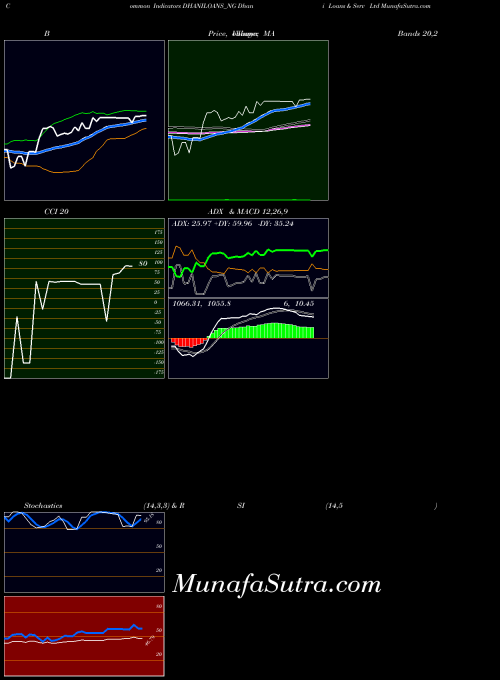 Dhani Loans indicators chart 