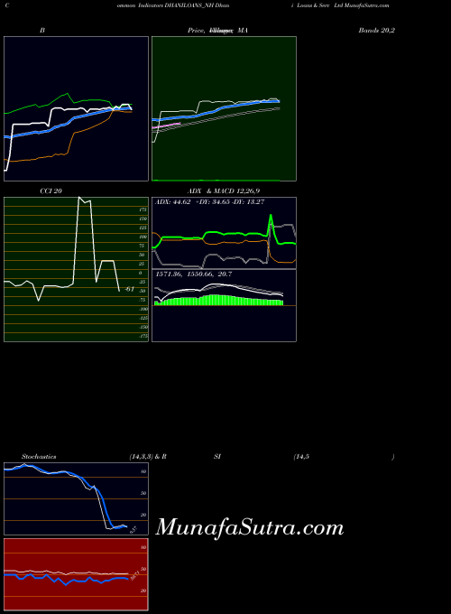 Dhani Loans indicators chart 