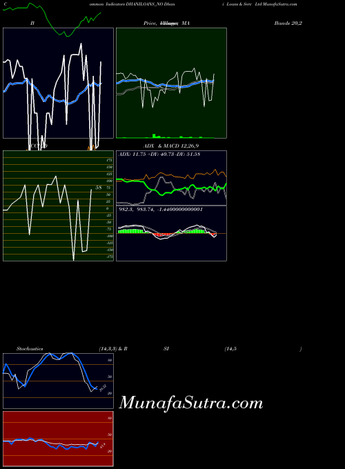 Dhani Loans indicators chart 