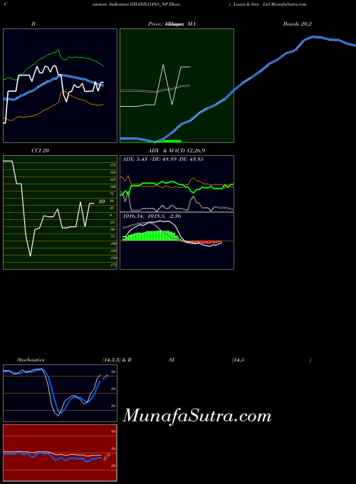 Dhani Loans indicators chart 