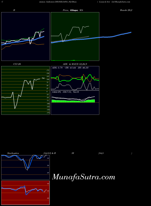 NSE Dhani Loans & Serv Ltd DHANILOANS_NQ All indicator, Dhani Loans & Serv Ltd DHANILOANS_NQ indicators All technical analysis, Dhani Loans & Serv Ltd DHANILOANS_NQ indicators All free charts, Dhani Loans & Serv Ltd DHANILOANS_NQ indicators All historical values NSE