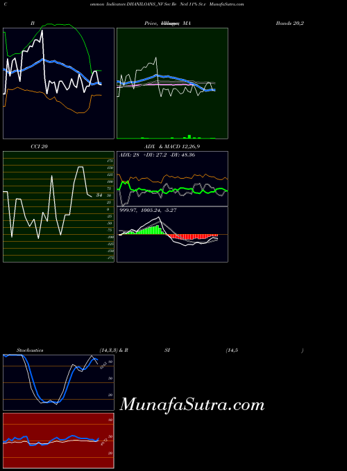 Sec Re indicators chart 