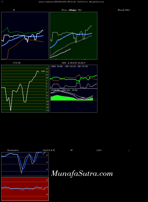 NSE Sec Re Ncd 0% Sr.vi DHANILOANS_NW All indicator, Sec Re Ncd 0% Sr.vi DHANILOANS_NW indicators All technical analysis, Sec Re Ncd 0% Sr.vi DHANILOANS_NW indicators All free charts, Sec Re Ncd 0% Sr.vi DHANILOANS_NW indicators All historical values NSE