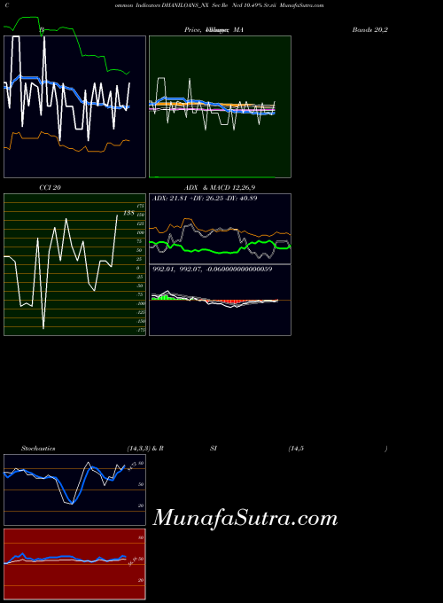 Sec Re indicators chart 