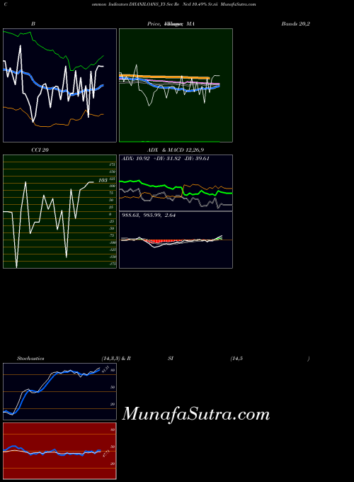 Sec Re indicators chart 